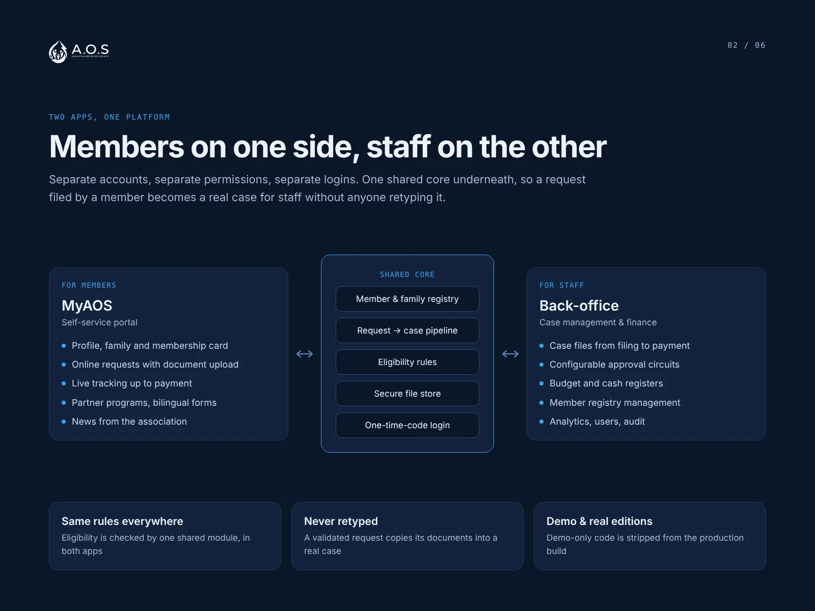 Two apps, one platform: MyAOS for members and the back-office for staff around a shared core
