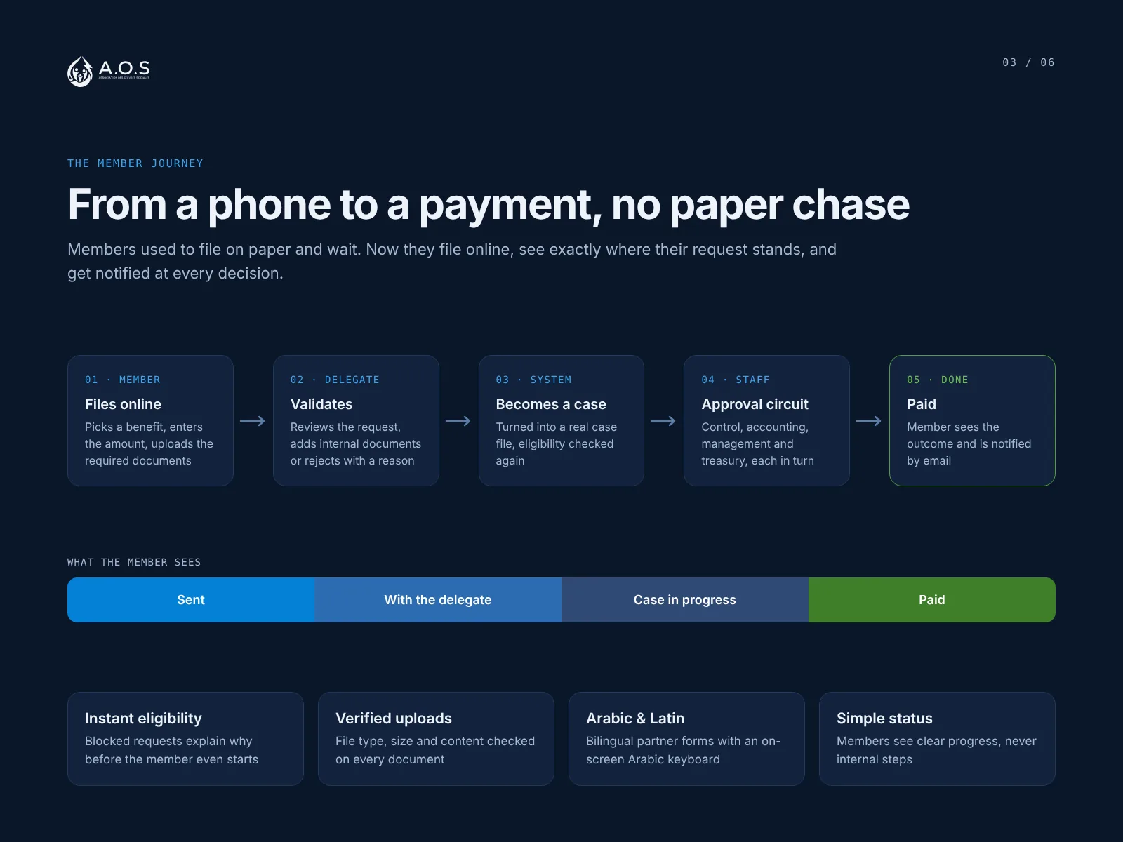 Member journey: filed online, validated, turned into a case, approved, paid