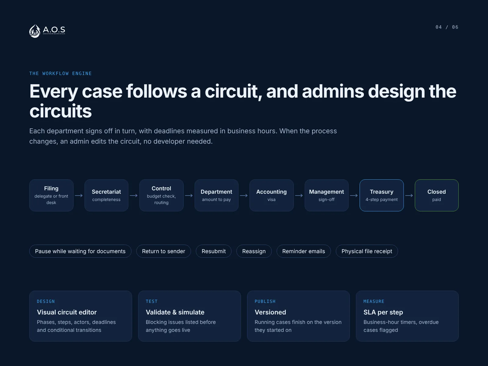 Approval circuit from filing through each department to payment